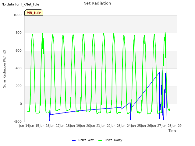 plot of Net Radiation