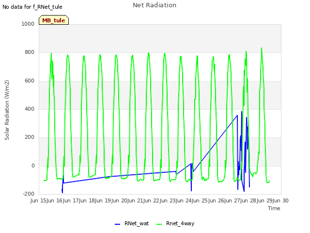 plot of Net Radiation