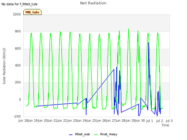 plot of Net Radiation