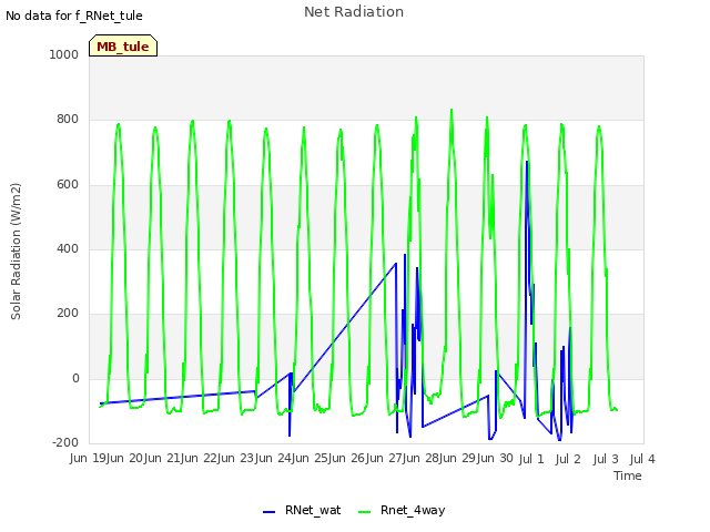 plot of Net Radiation