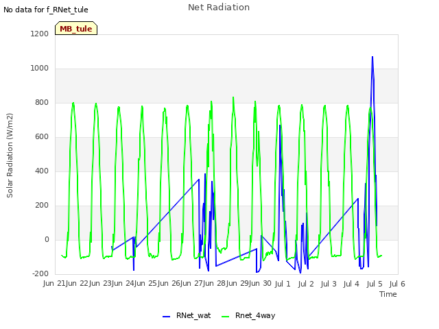 plot of Net Radiation