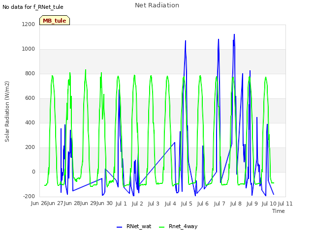 plot of Net Radiation