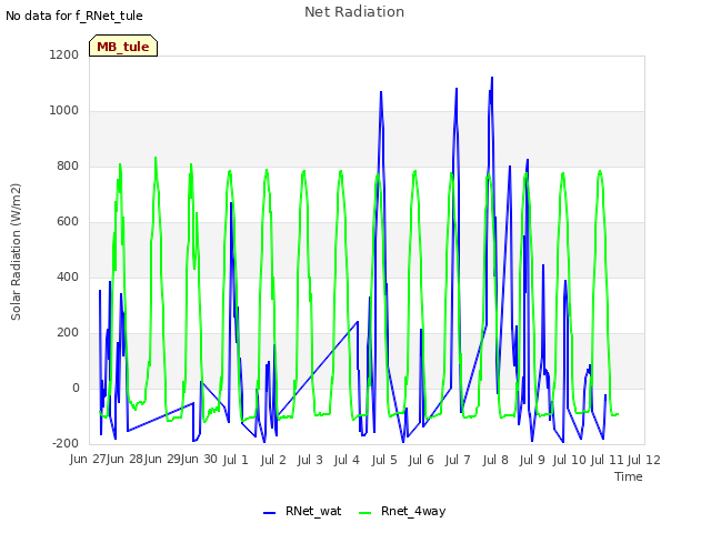 plot of Net Radiation