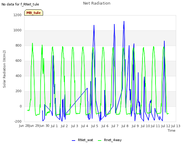 plot of Net Radiation