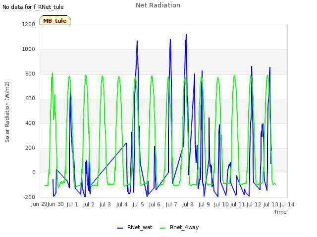 plot of Net Radiation