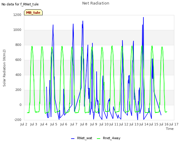 plot of Net Radiation