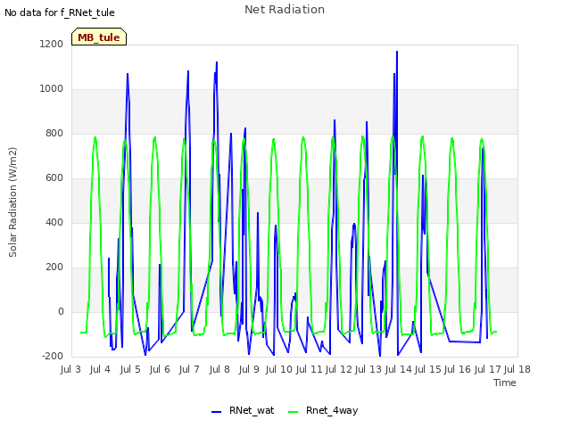 plot of Net Radiation