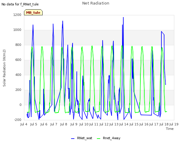 plot of Net Radiation
