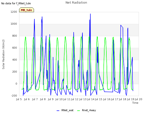 plot of Net Radiation