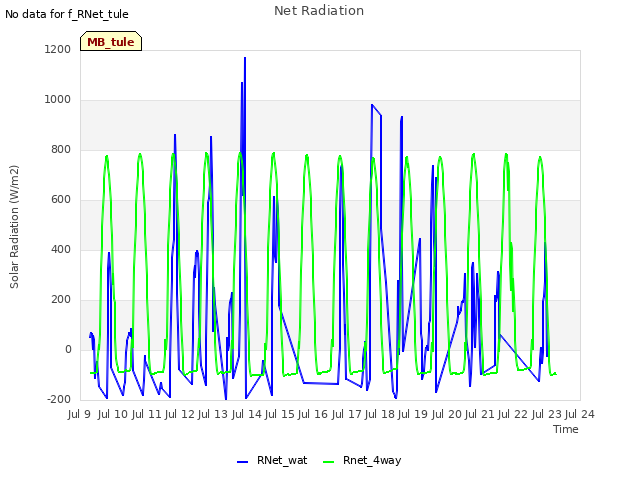 plot of Net Radiation