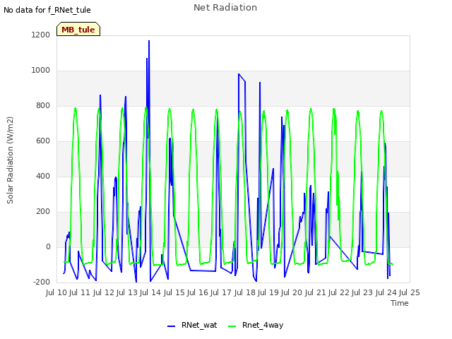 plot of Net Radiation