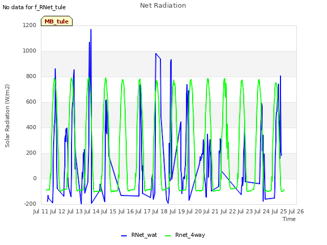 plot of Net Radiation