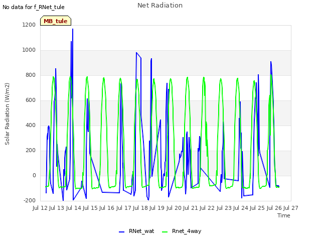 plot of Net Radiation