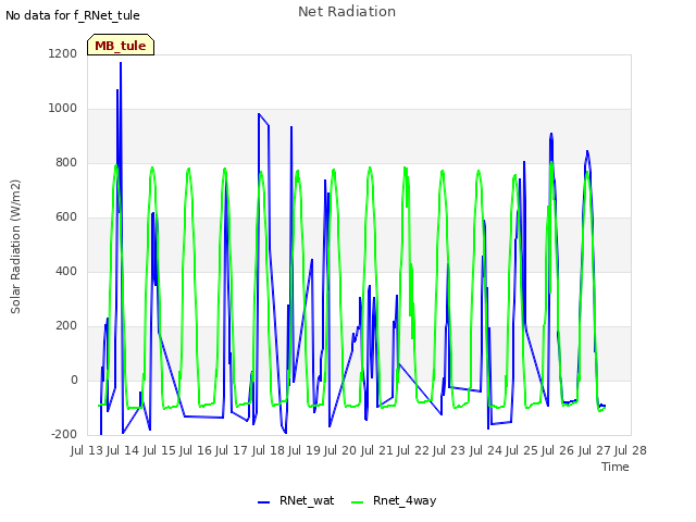 plot of Net Radiation