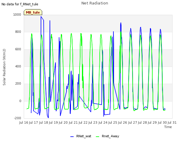 plot of Net Radiation