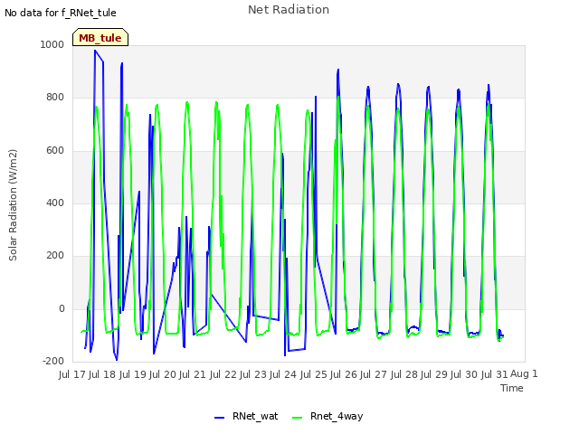 plot of Net Radiation