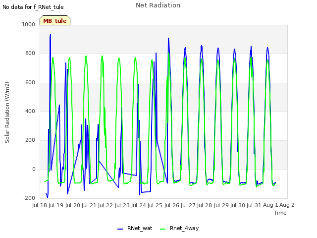 plot of Net Radiation