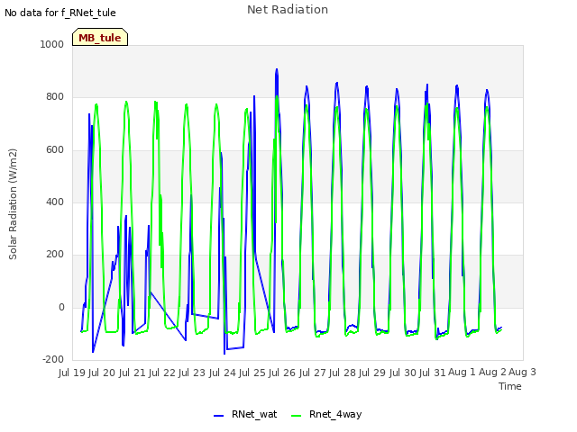 plot of Net Radiation