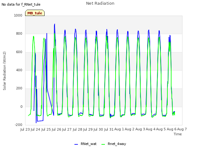 plot of Net Radiation