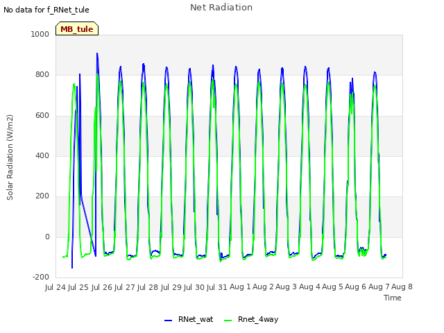 plot of Net Radiation