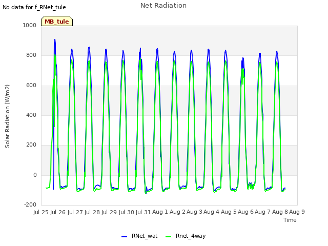 plot of Net Radiation