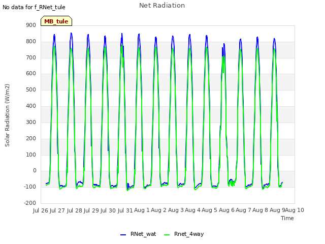 plot of Net Radiation