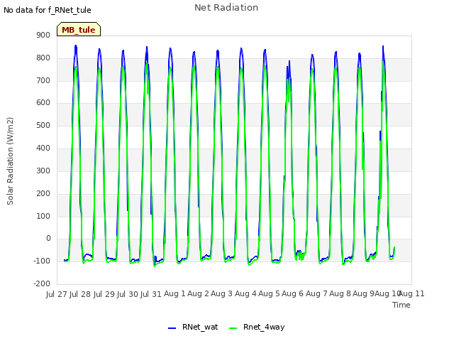 plot of Net Radiation