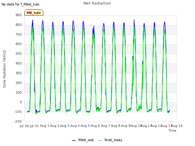 plot of Net Radiation