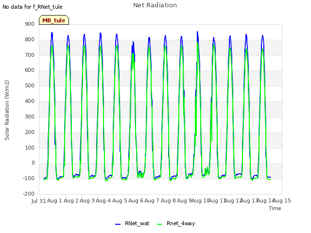 plot of Net Radiation