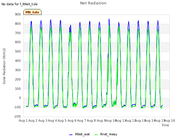 plot of Net Radiation