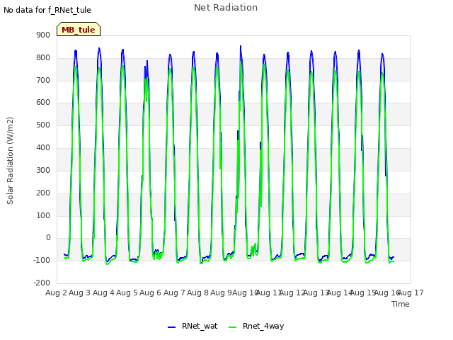 plot of Net Radiation