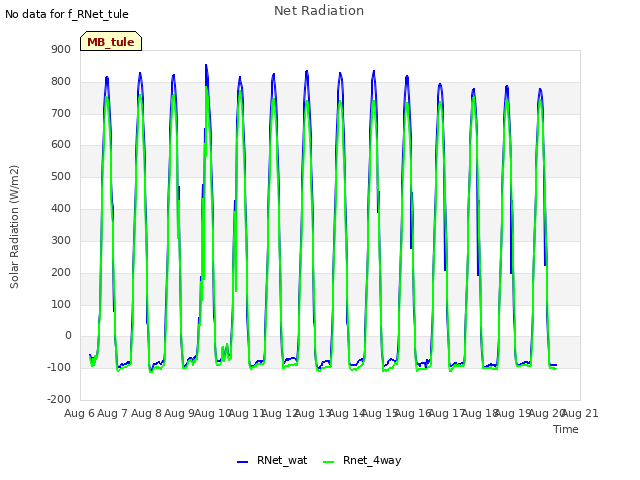 plot of Net Radiation