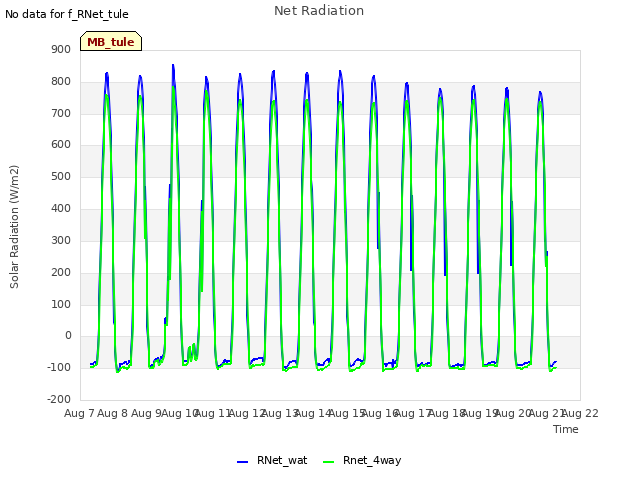 plot of Net Radiation