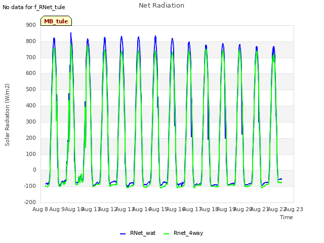 plot of Net Radiation