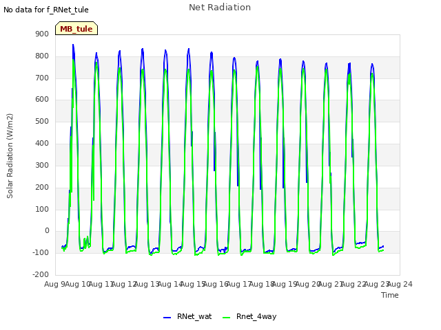 plot of Net Radiation