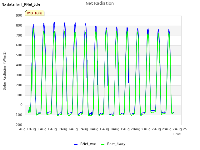 plot of Net Radiation