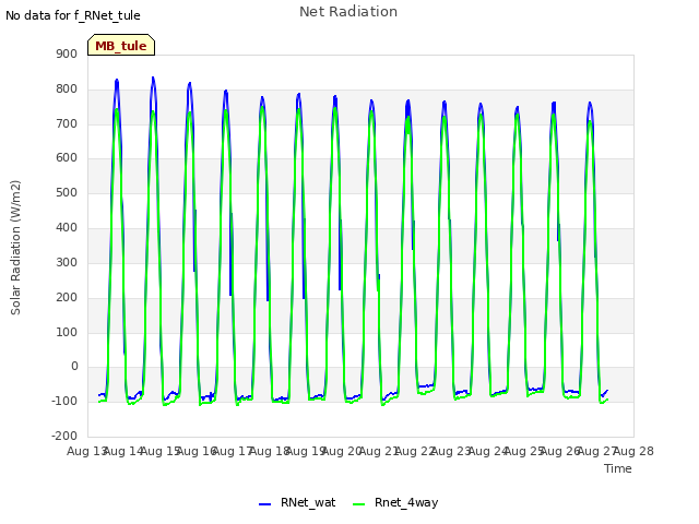 plot of Net Radiation