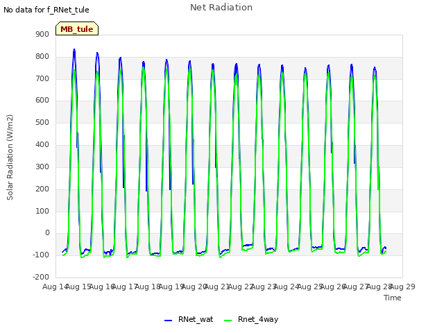 plot of Net Radiation