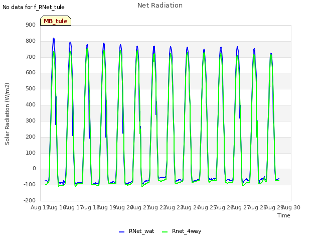 plot of Net Radiation