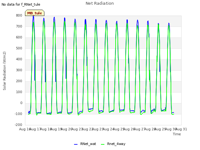 plot of Net Radiation