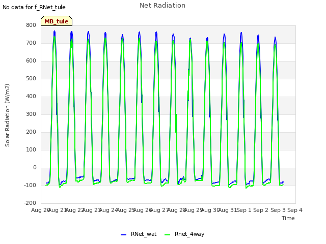 plot of Net Radiation