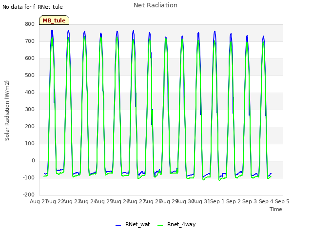 plot of Net Radiation