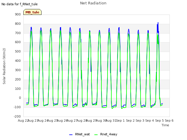 plot of Net Radiation