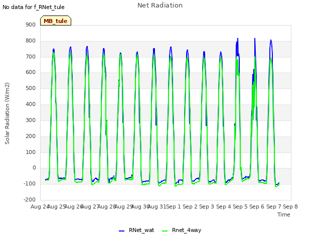 plot of Net Radiation