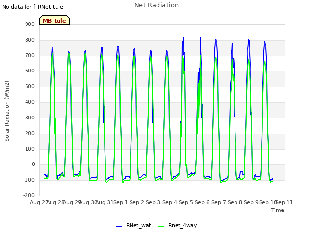 plot of Net Radiation