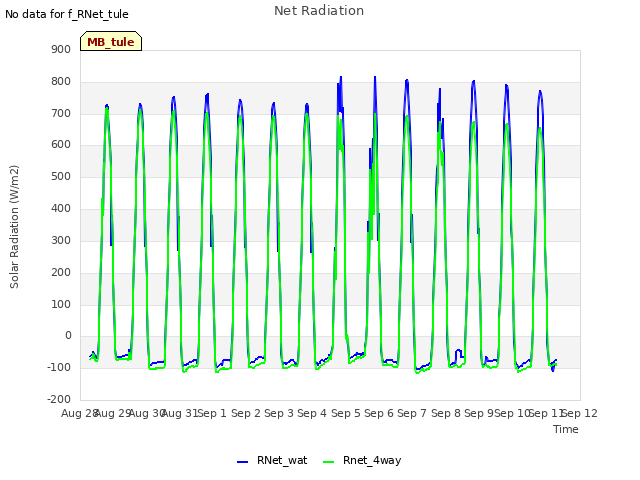 plot of Net Radiation