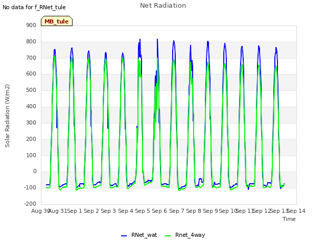 plot of Net Radiation