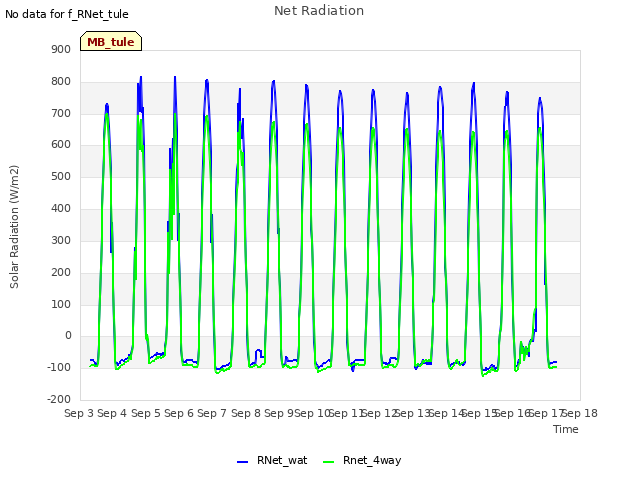 plot of Net Radiation