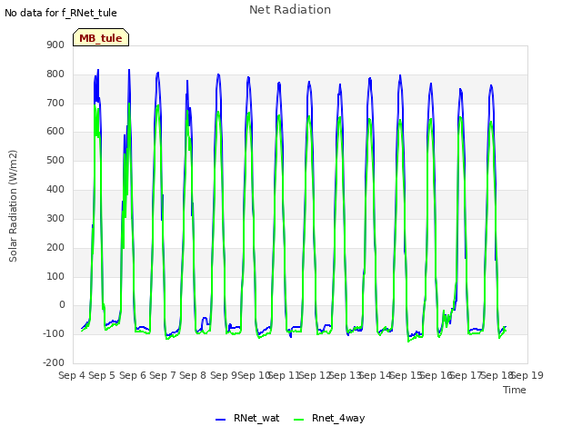 plot of Net Radiation