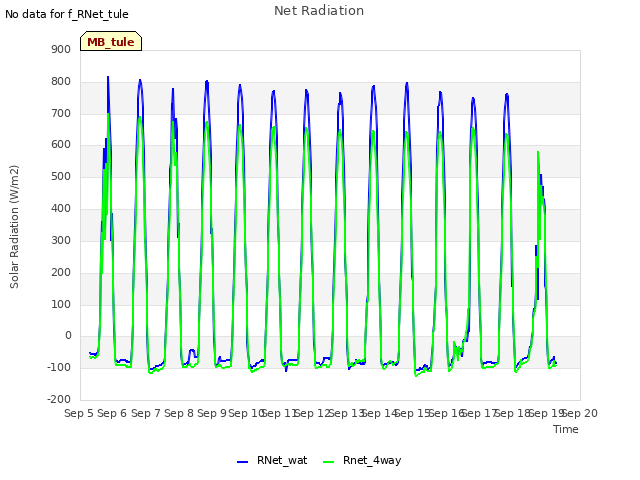 plot of Net Radiation